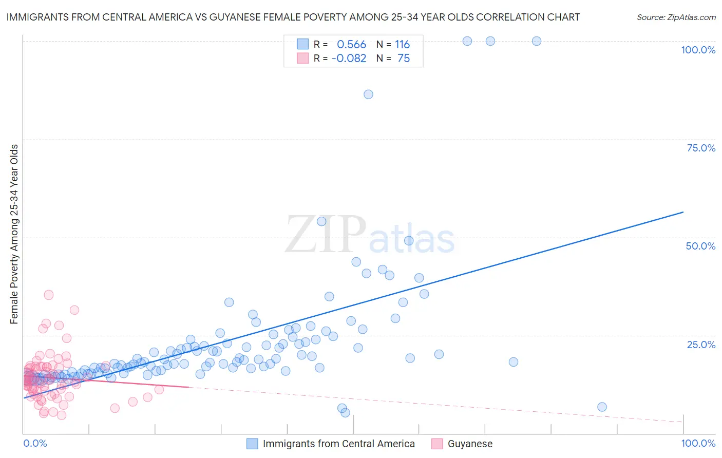 Immigrants from Central America vs Guyanese Female Poverty Among 25-34 Year Olds