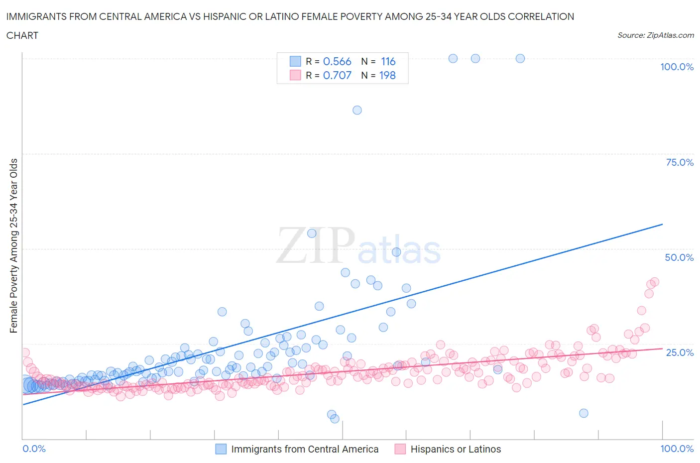 Immigrants from Central America vs Hispanic or Latino Female Poverty Among 25-34 Year Olds