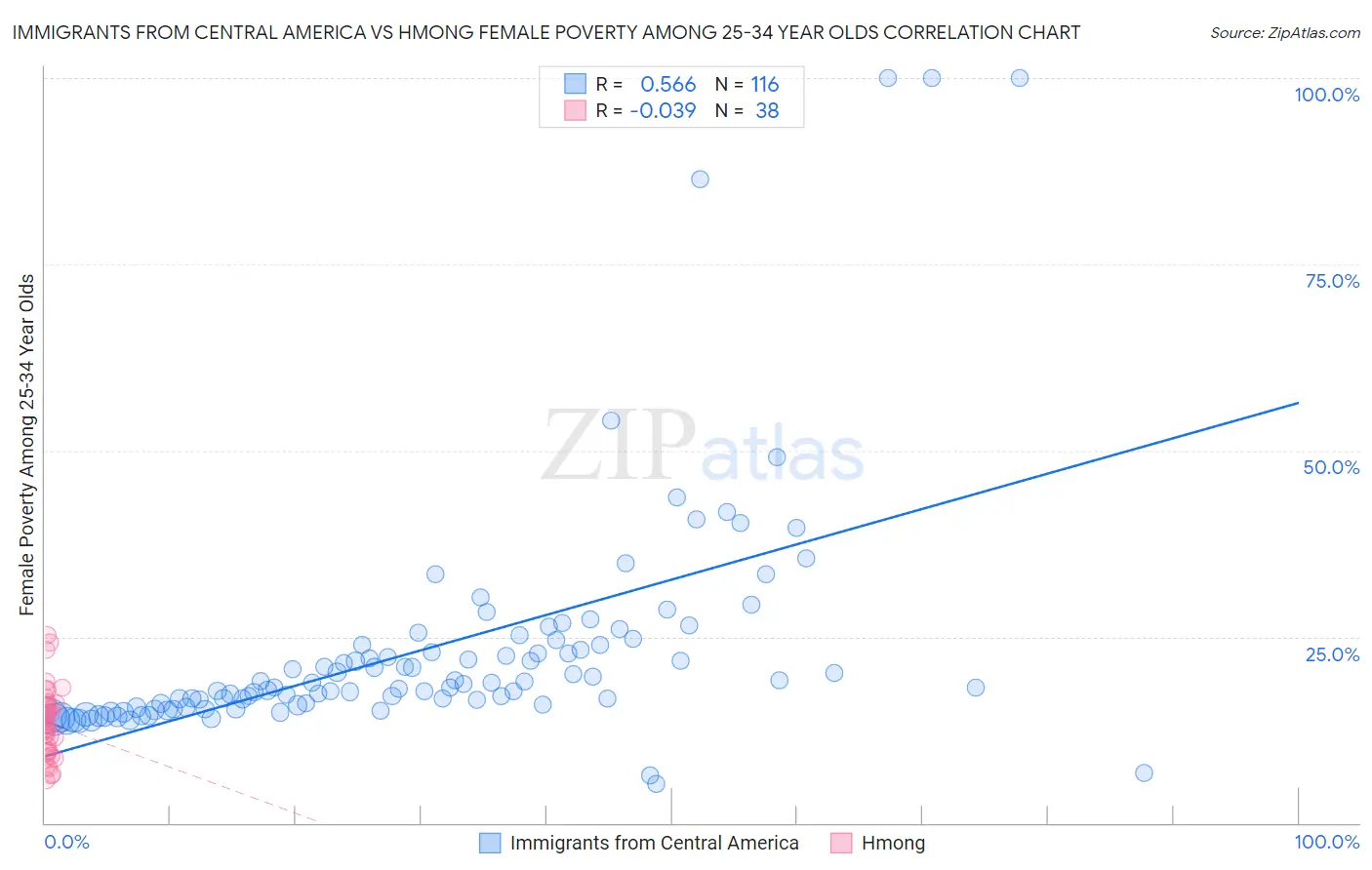 Immigrants from Central America vs Hmong Female Poverty Among 25-34 Year Olds