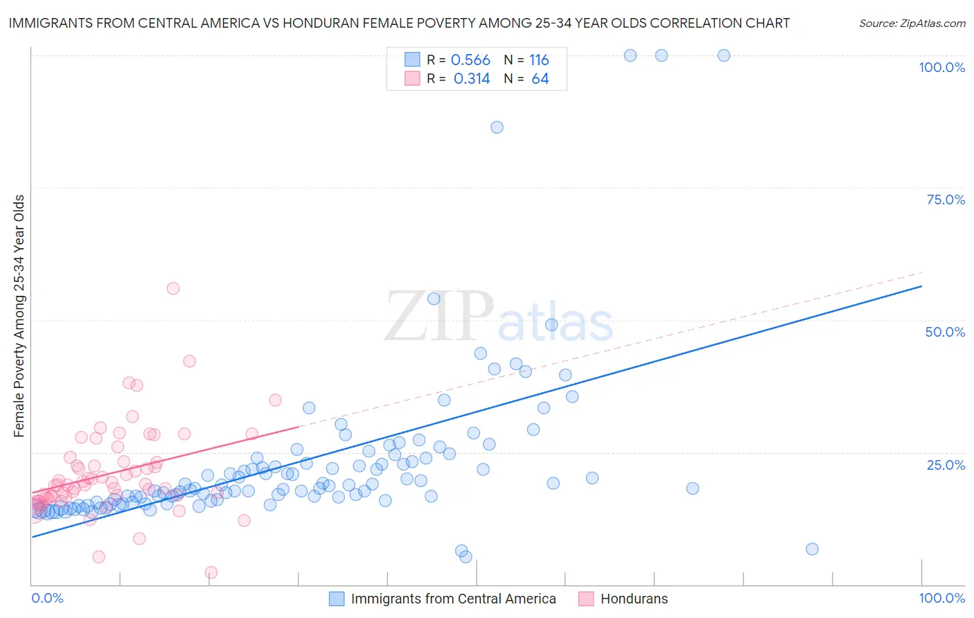 Immigrants from Central America vs Honduran Female Poverty Among 25-34 Year Olds