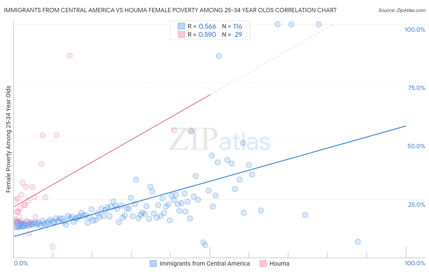 Immigrants from Central America vs Houma Female Poverty Among 25-34 Year Olds