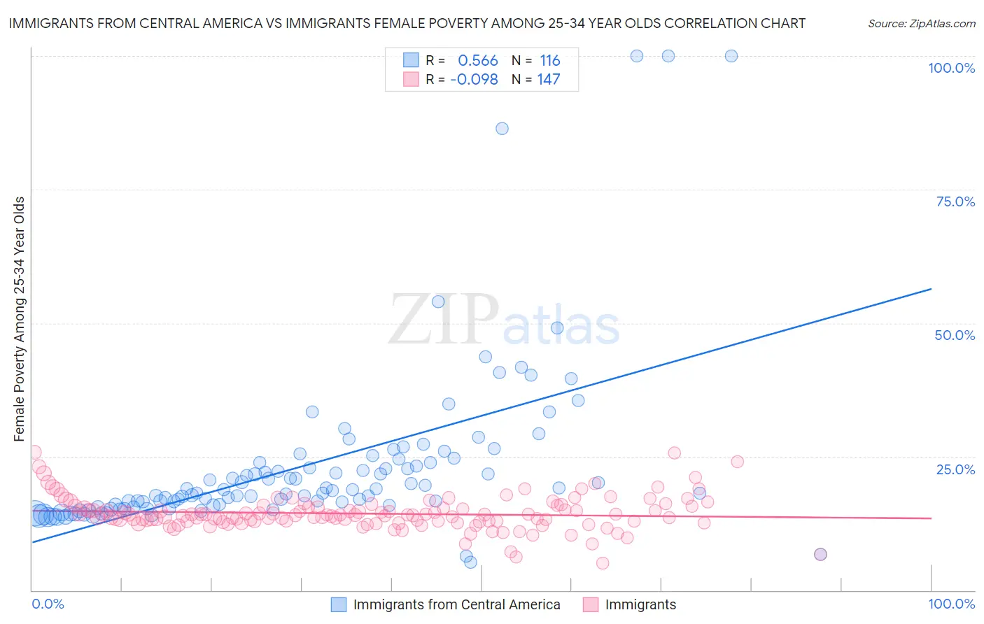 Immigrants from Central America vs Immigrants Female Poverty Among 25-34 Year Olds