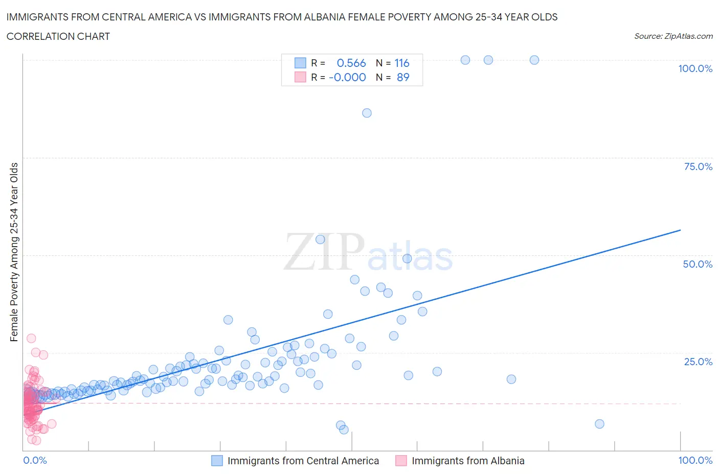 Immigrants from Central America vs Immigrants from Albania Female Poverty Among 25-34 Year Olds