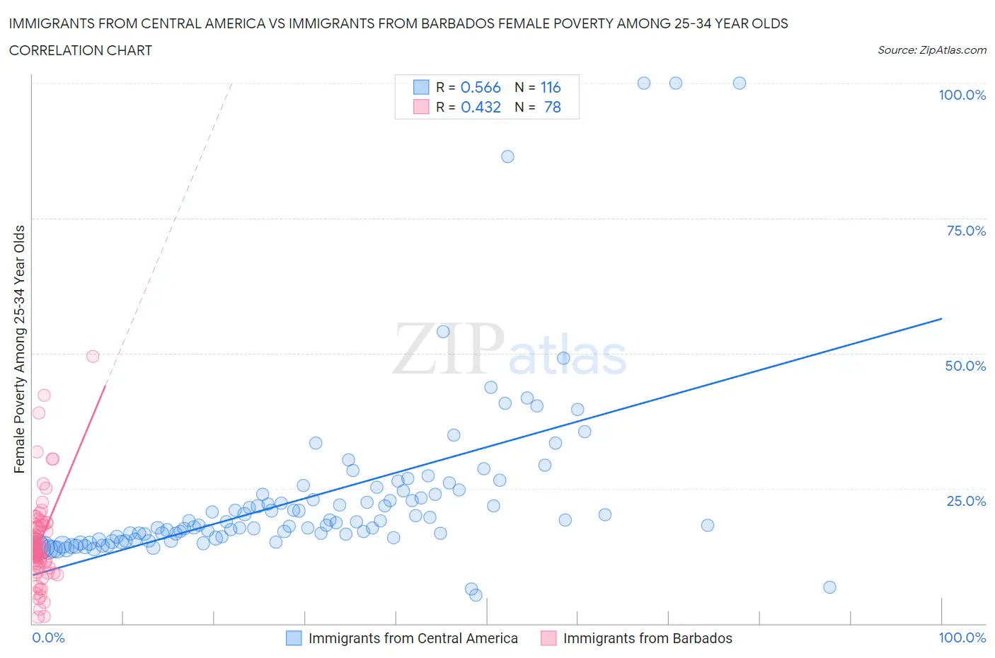 Immigrants from Central America vs Immigrants from Barbados Female Poverty Among 25-34 Year Olds