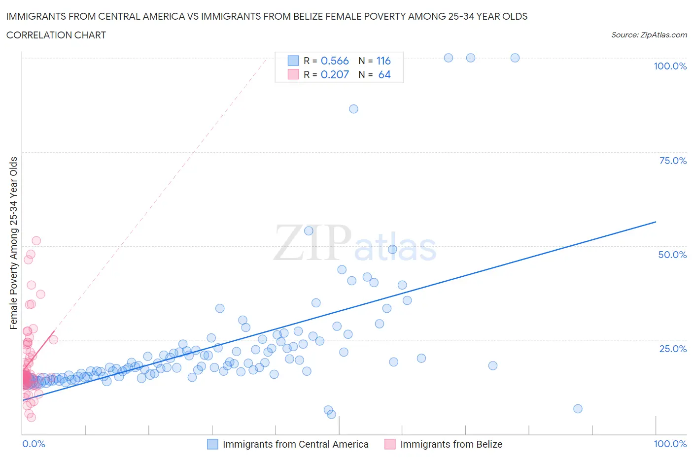 Immigrants from Central America vs Immigrants from Belize Female Poverty Among 25-34 Year Olds