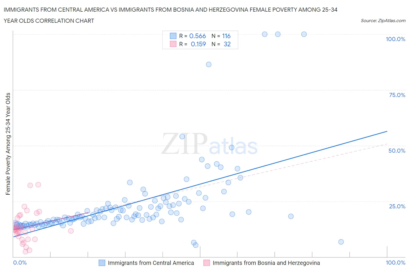 Immigrants from Central America vs Immigrants from Bosnia and Herzegovina Female Poverty Among 25-34 Year Olds