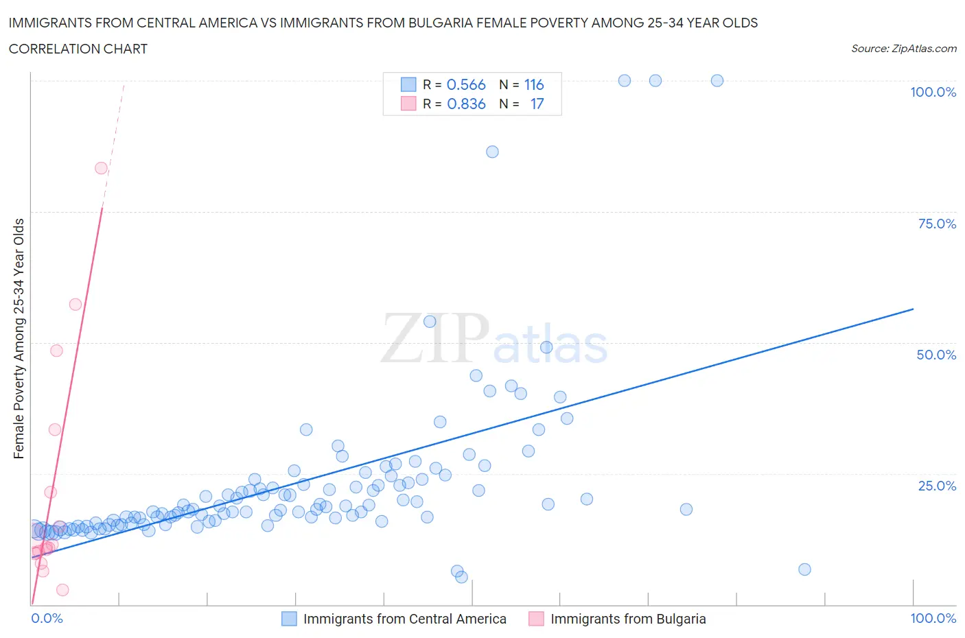 Immigrants from Central America vs Immigrants from Bulgaria Female Poverty Among 25-34 Year Olds