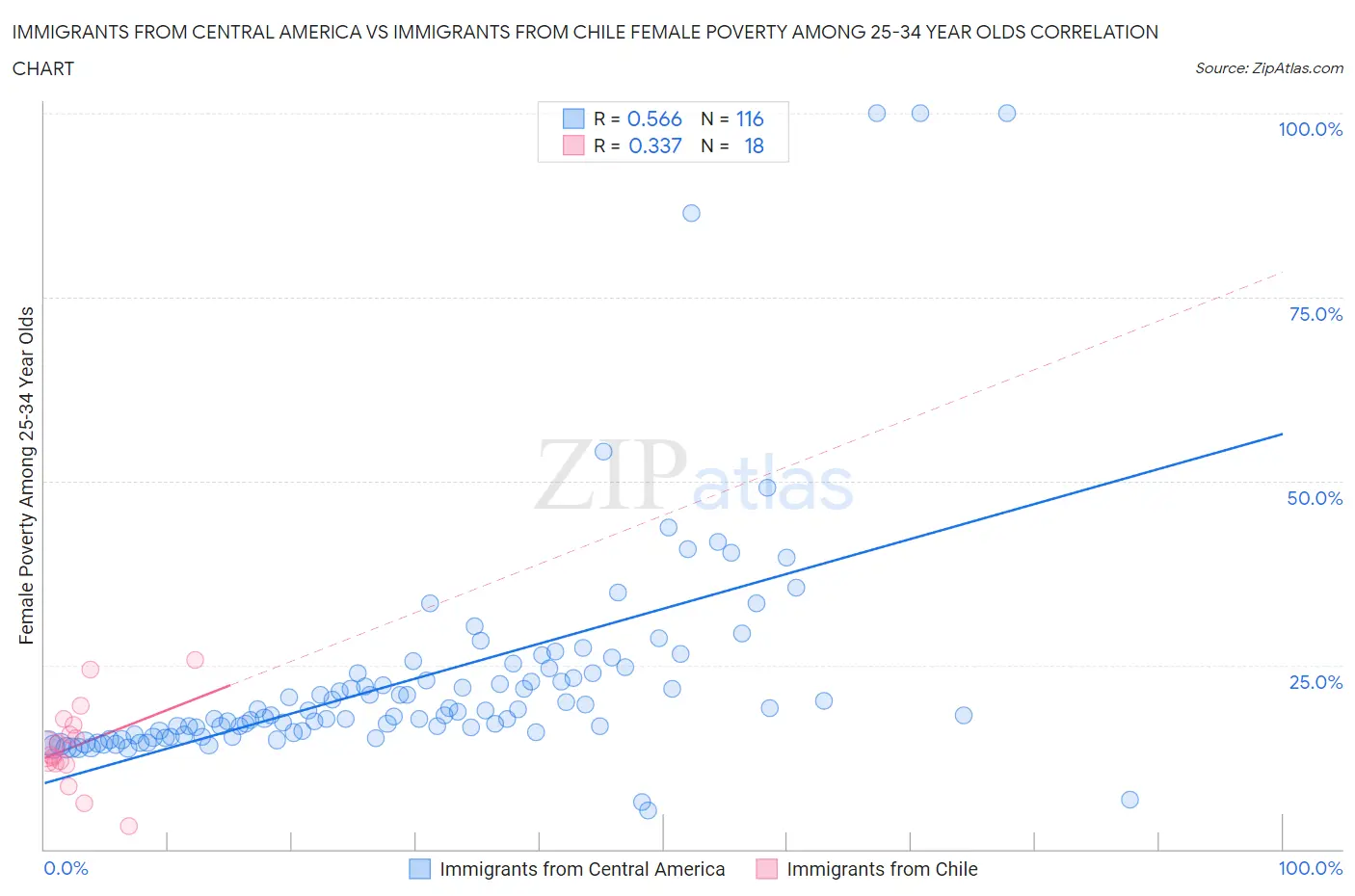 Immigrants from Central America vs Immigrants from Chile Female Poverty Among 25-34 Year Olds