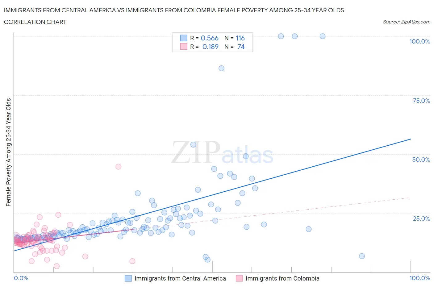 Immigrants from Central America vs Immigrants from Colombia Female Poverty Among 25-34 Year Olds