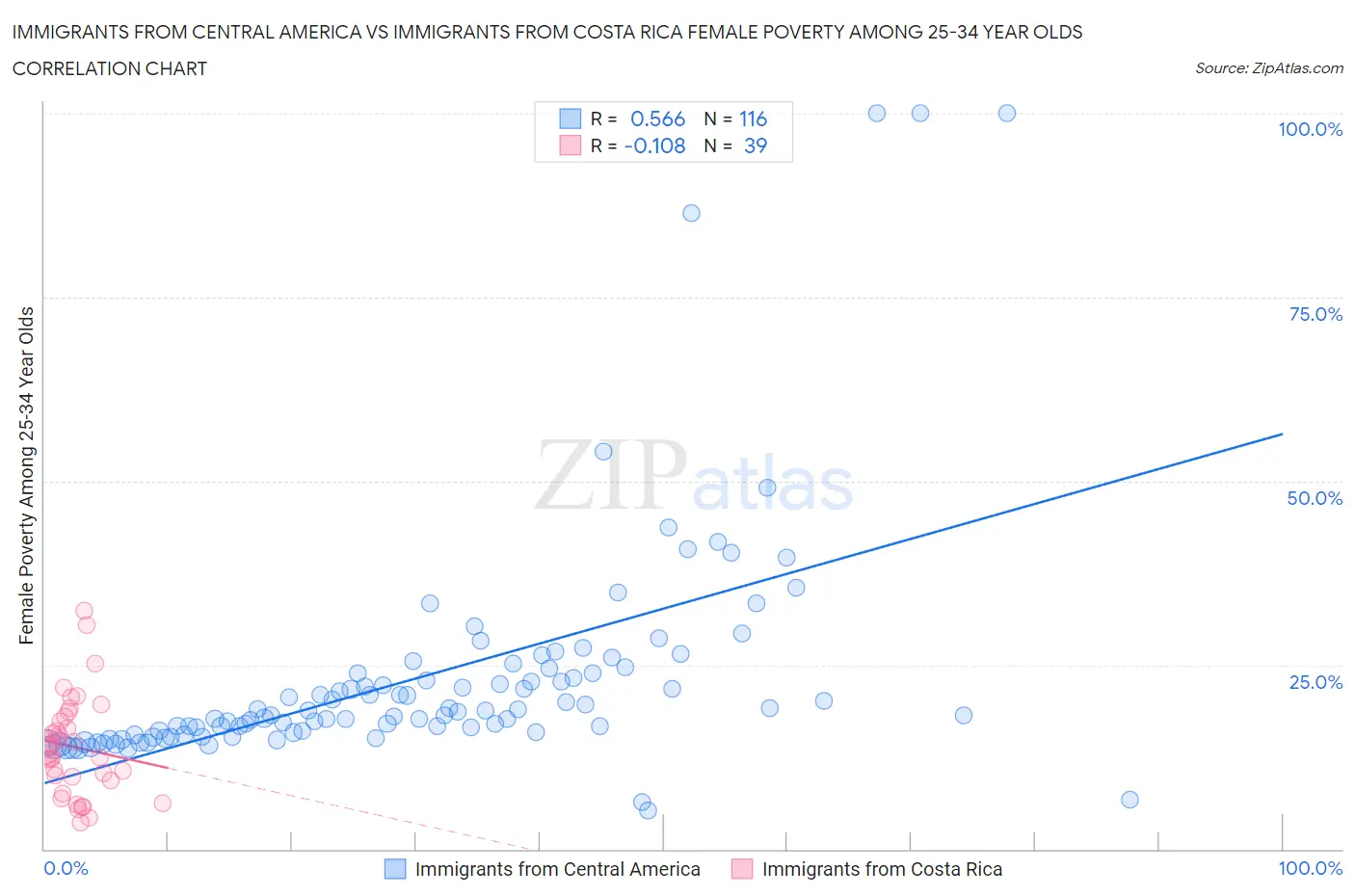 Immigrants from Central America vs Immigrants from Costa Rica Female Poverty Among 25-34 Year Olds
