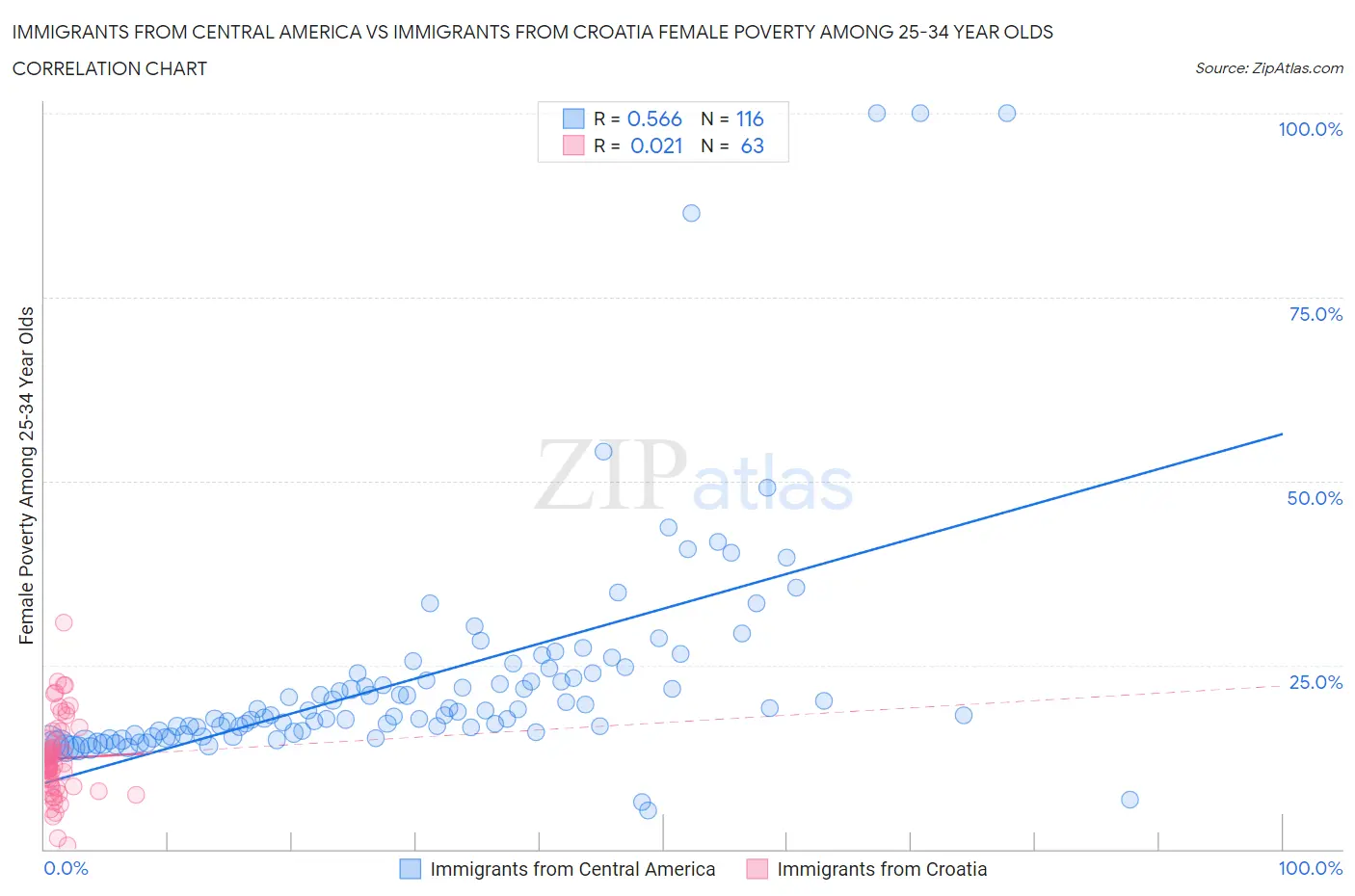 Immigrants from Central America vs Immigrants from Croatia Female Poverty Among 25-34 Year Olds