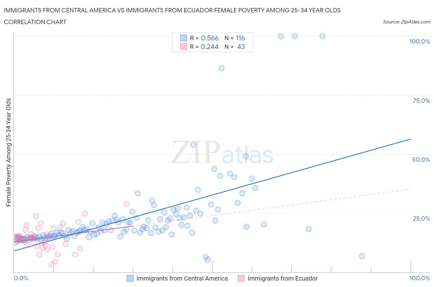 Immigrants from Central America vs Immigrants from Ecuador Female Poverty Among 25-34 Year Olds