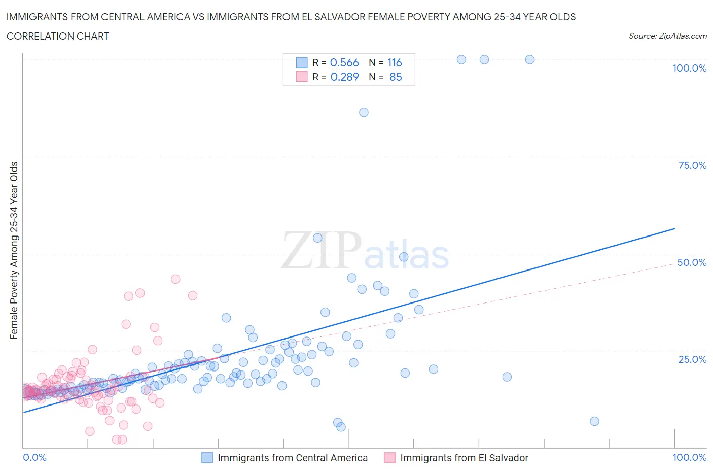 Immigrants from Central America vs Immigrants from El Salvador Female Poverty Among 25-34 Year Olds