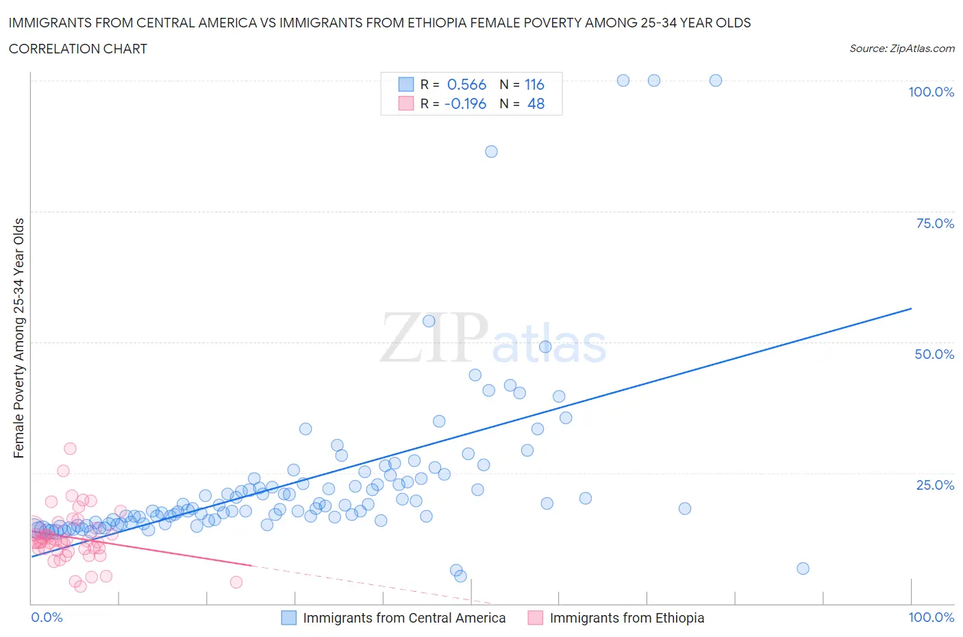 Immigrants from Central America vs Immigrants from Ethiopia Female Poverty Among 25-34 Year Olds