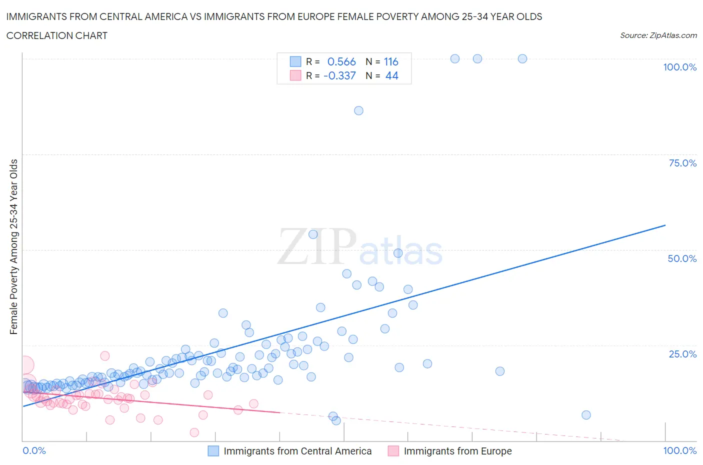 Immigrants from Central America vs Immigrants from Europe Female Poverty Among 25-34 Year Olds