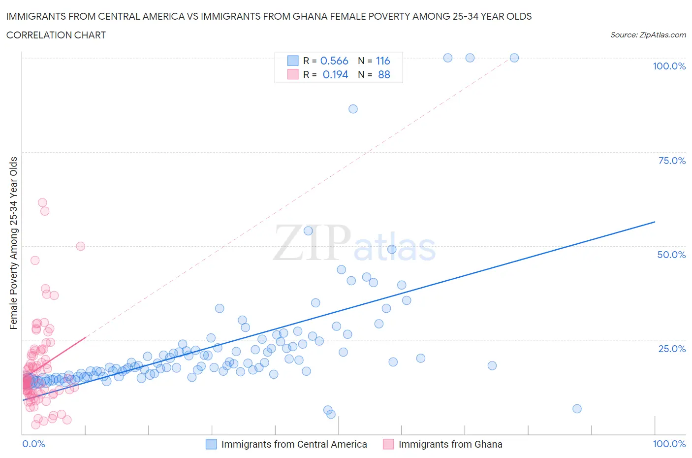 Immigrants from Central America vs Immigrants from Ghana Female Poverty Among 25-34 Year Olds