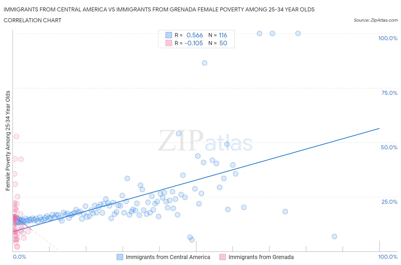 Immigrants from Central America vs Immigrants from Grenada Female Poverty Among 25-34 Year Olds