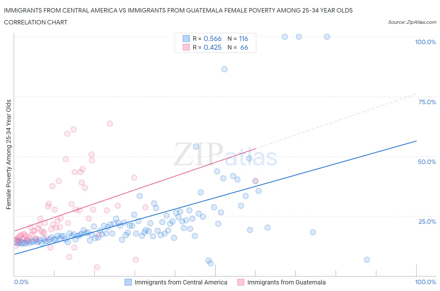Immigrants from Central America vs Immigrants from Guatemala Female Poverty Among 25-34 Year Olds