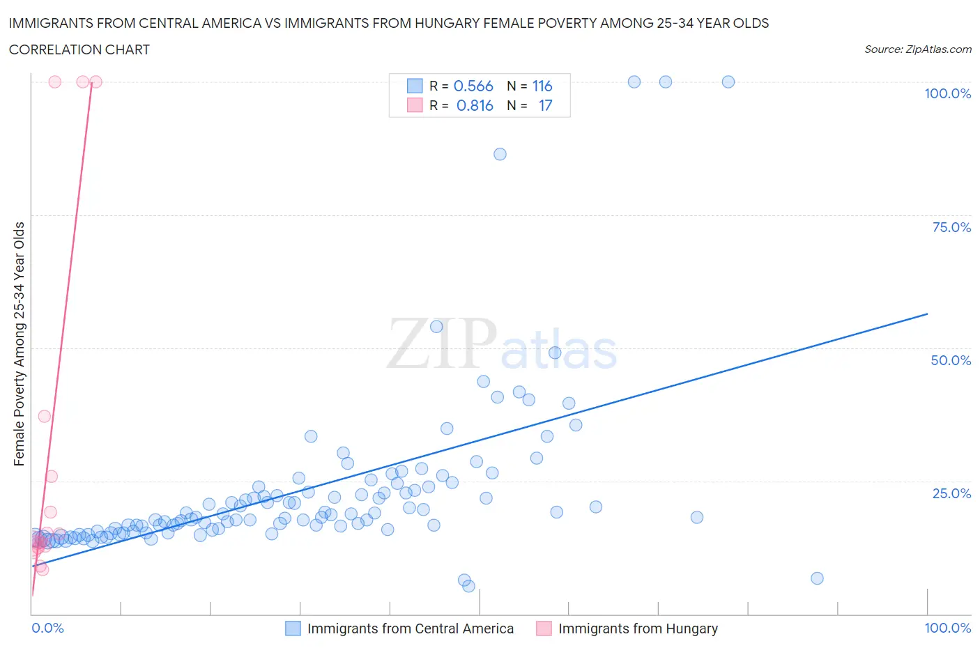 Immigrants from Central America vs Immigrants from Hungary Female Poverty Among 25-34 Year Olds