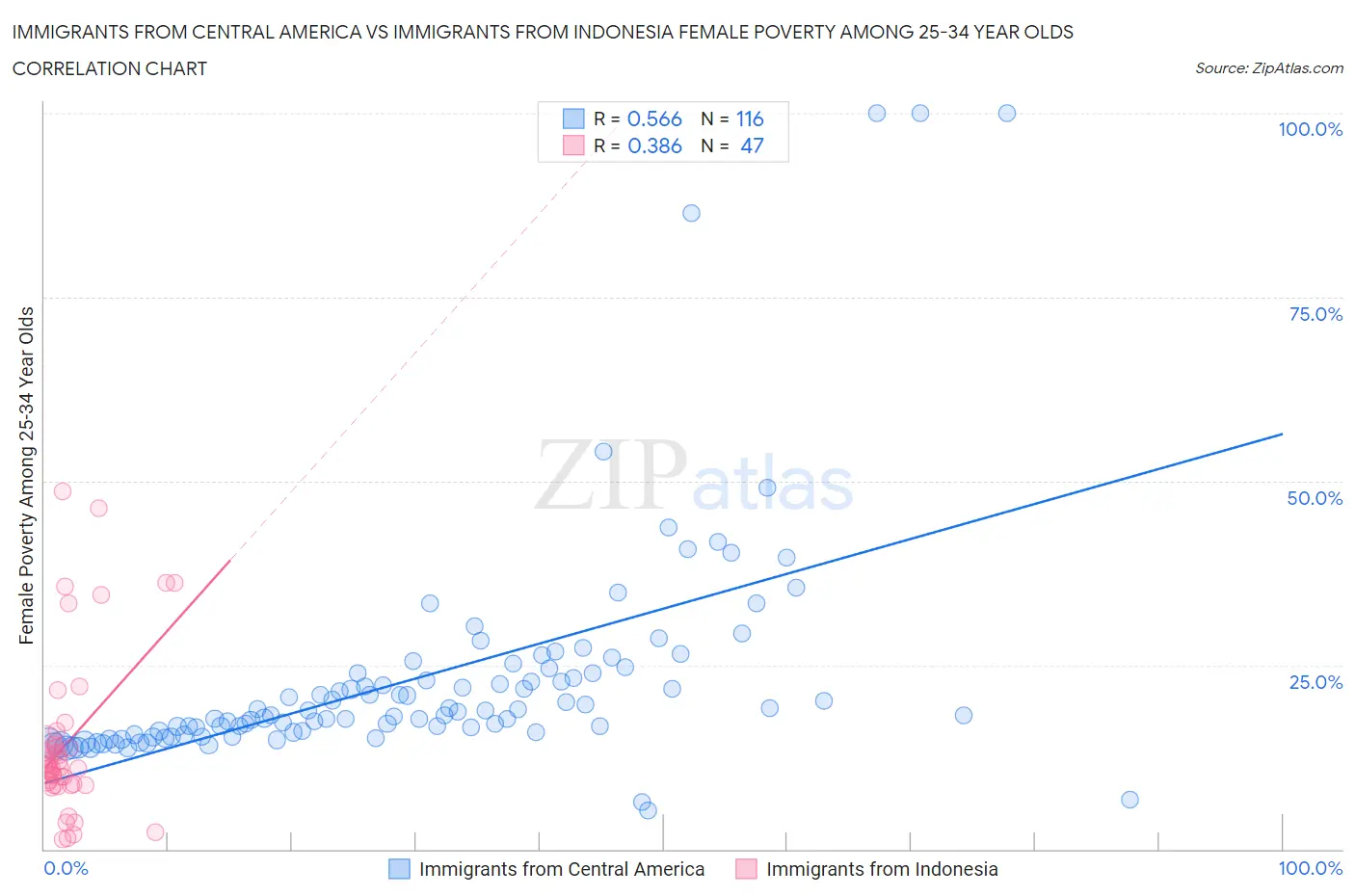 Immigrants from Central America vs Immigrants from Indonesia Female Poverty Among 25-34 Year Olds