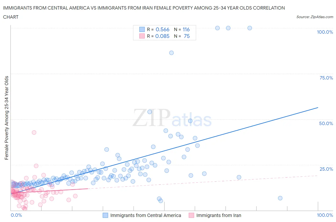 Immigrants from Central America vs Immigrants from Iran Female Poverty Among 25-34 Year Olds