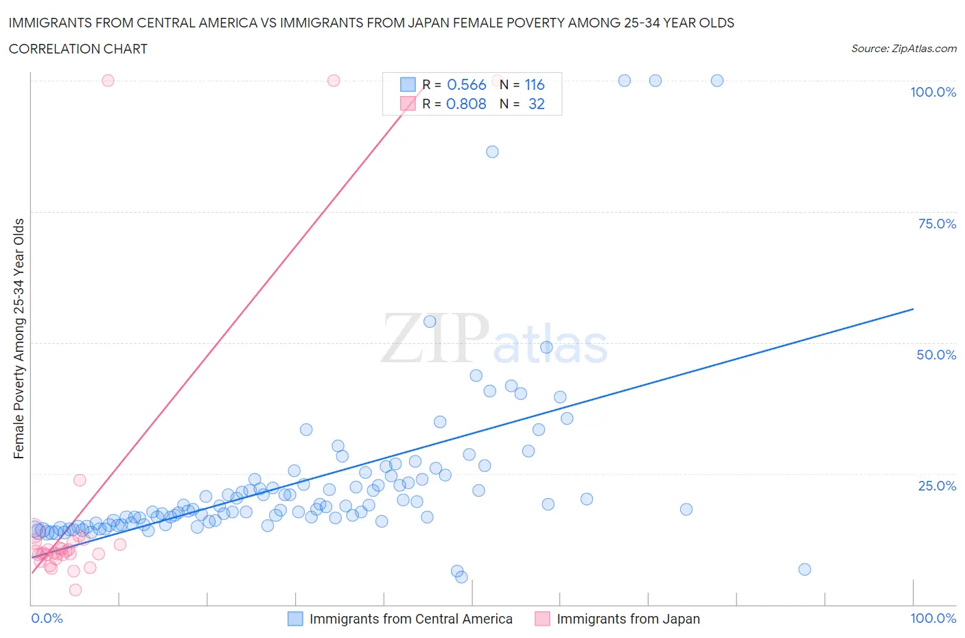 Immigrants from Central America vs Immigrants from Japan Female Poverty Among 25-34 Year Olds