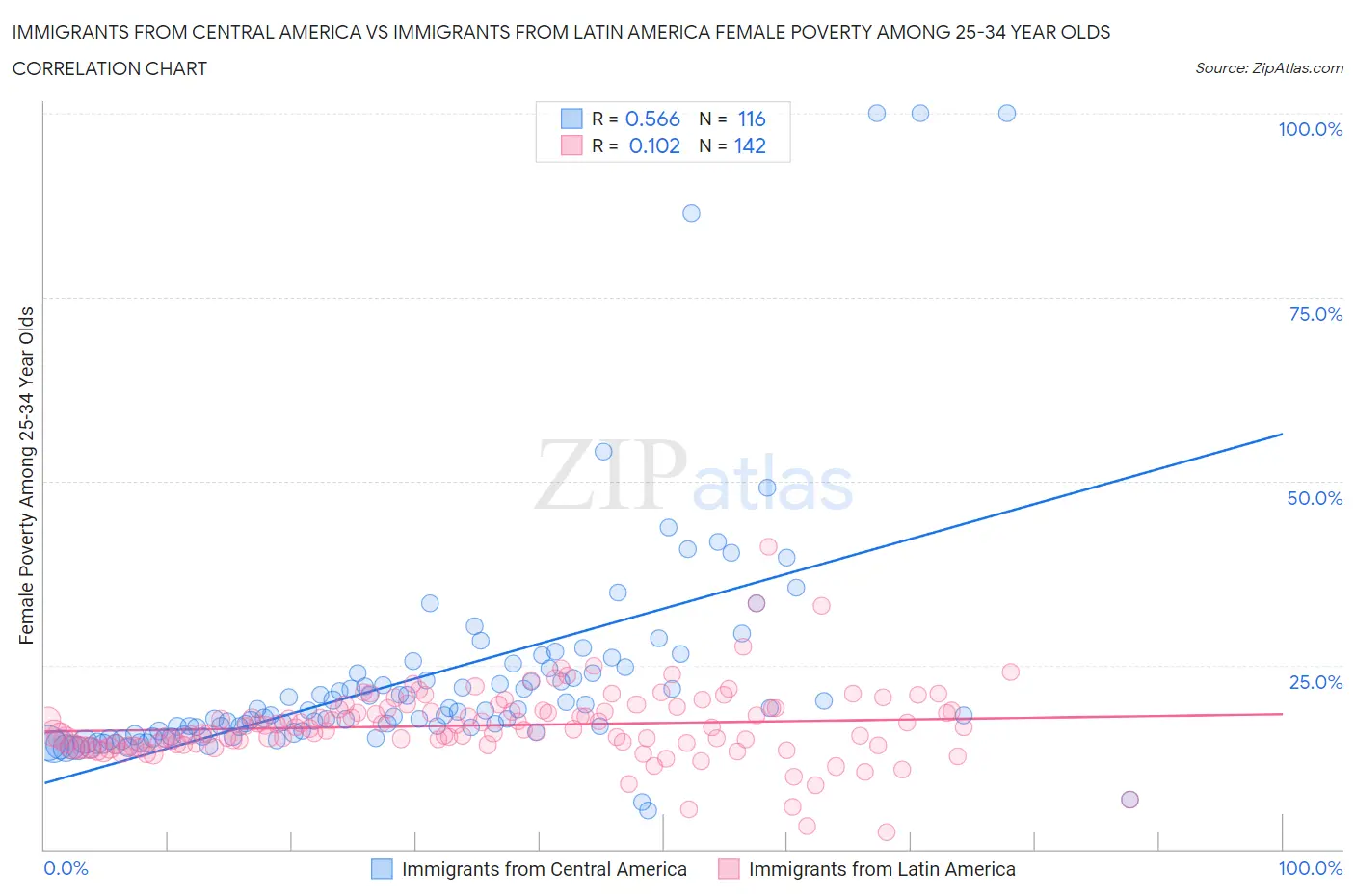 Immigrants from Central America vs Immigrants from Latin America Female Poverty Among 25-34 Year Olds