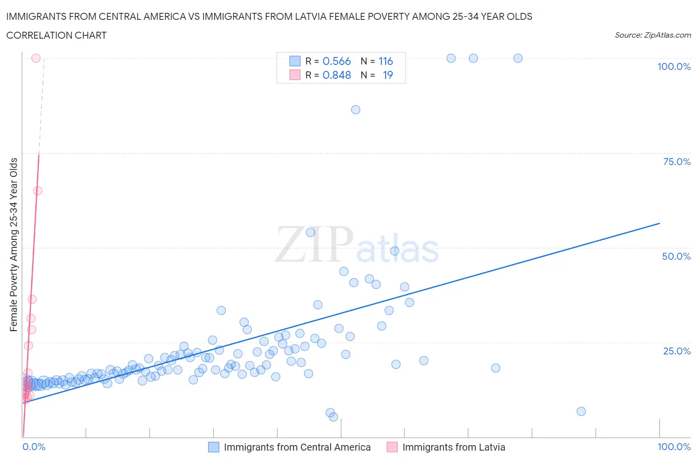 Immigrants from Central America vs Immigrants from Latvia Female Poverty Among 25-34 Year Olds
