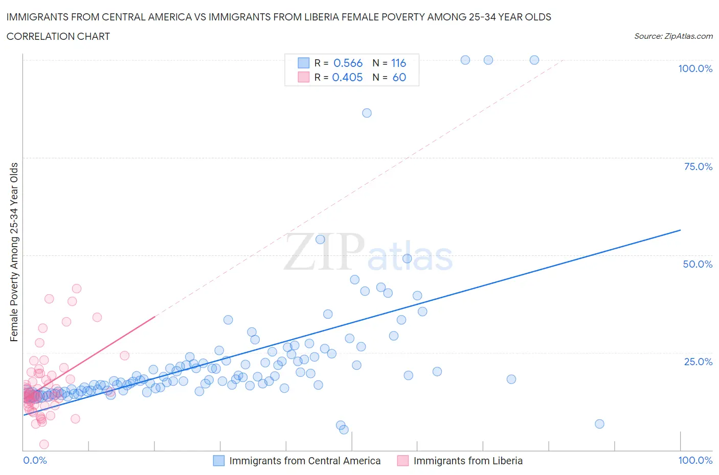 Immigrants from Central America vs Immigrants from Liberia Female Poverty Among 25-34 Year Olds