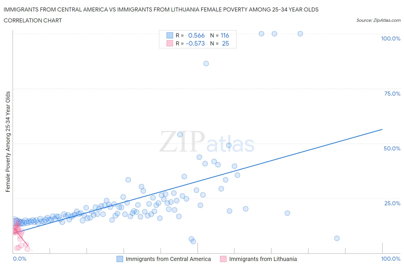 Immigrants from Central America vs Immigrants from Lithuania Female Poverty Among 25-34 Year Olds