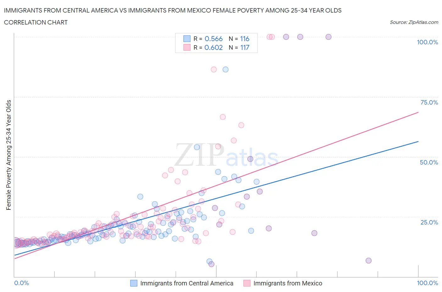 Immigrants from Central America vs Immigrants from Mexico Female Poverty Among 25-34 Year Olds