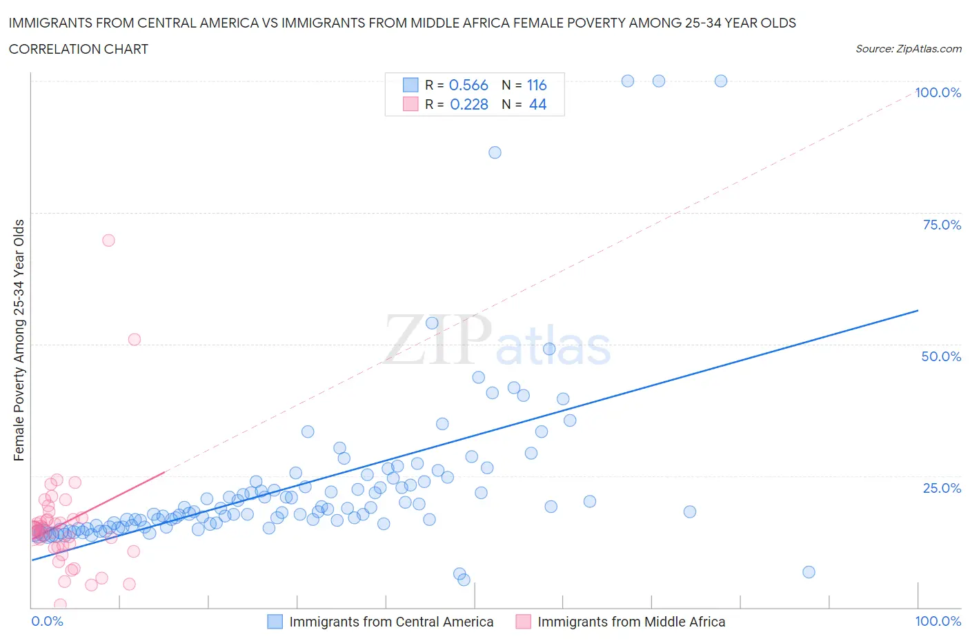 Immigrants from Central America vs Immigrants from Middle Africa Female Poverty Among 25-34 Year Olds