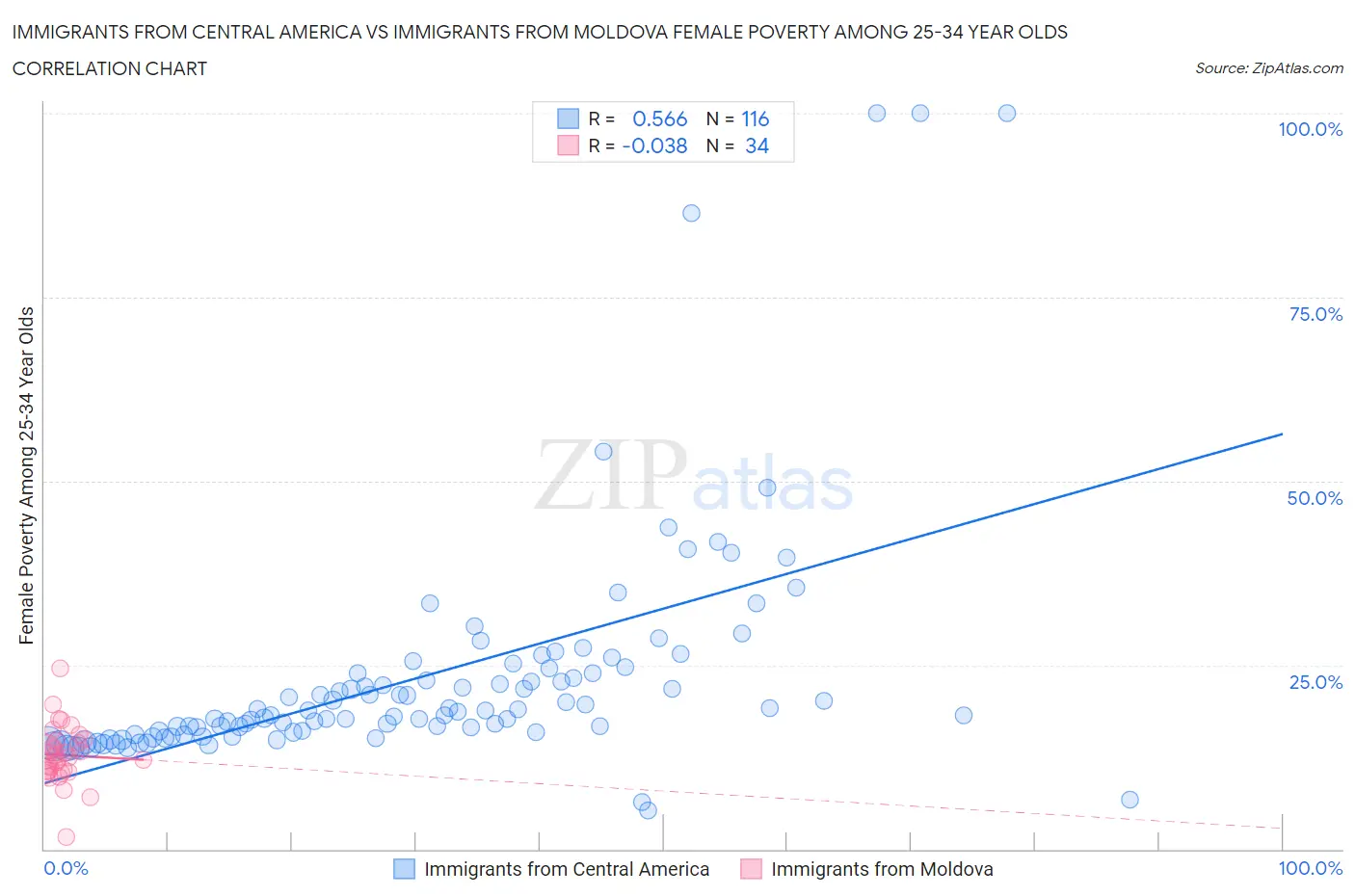 Immigrants from Central America vs Immigrants from Moldova Female Poverty Among 25-34 Year Olds
