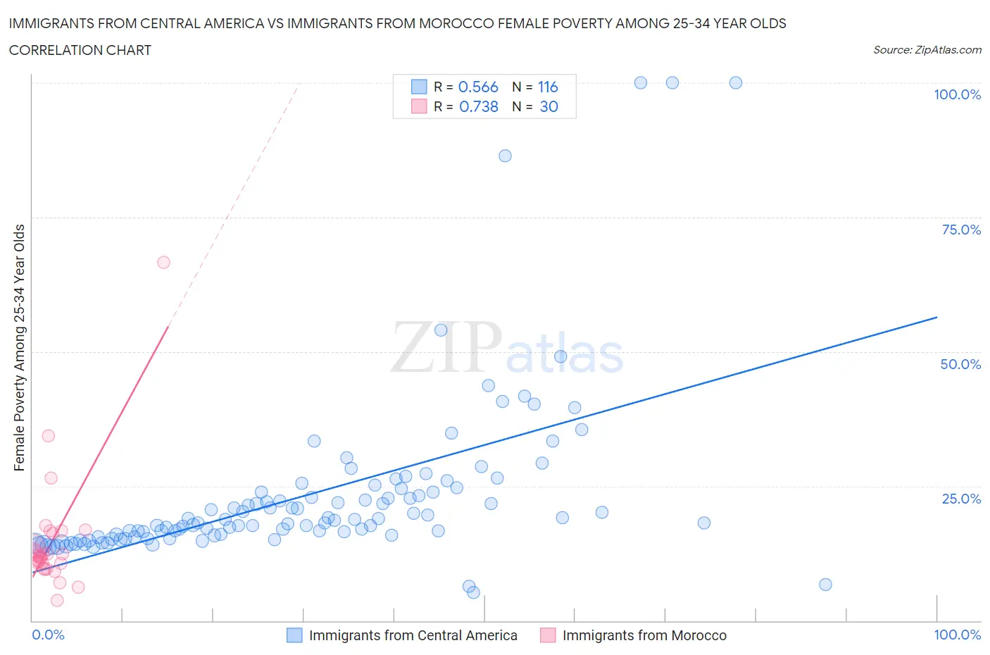 Immigrants from Central America vs Immigrants from Morocco Female Poverty Among 25-34 Year Olds
