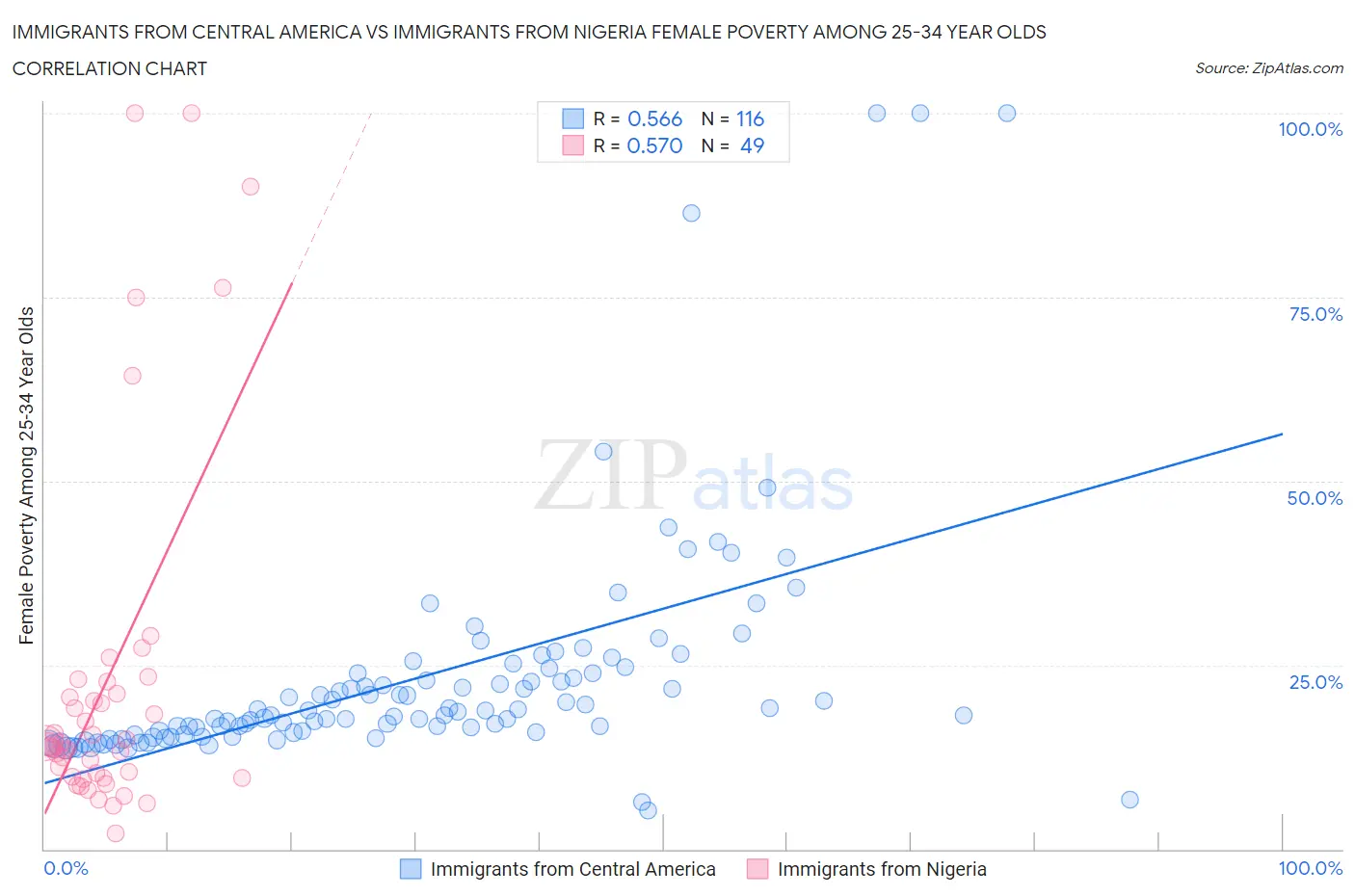 Immigrants from Central America vs Immigrants from Nigeria Female Poverty Among 25-34 Year Olds