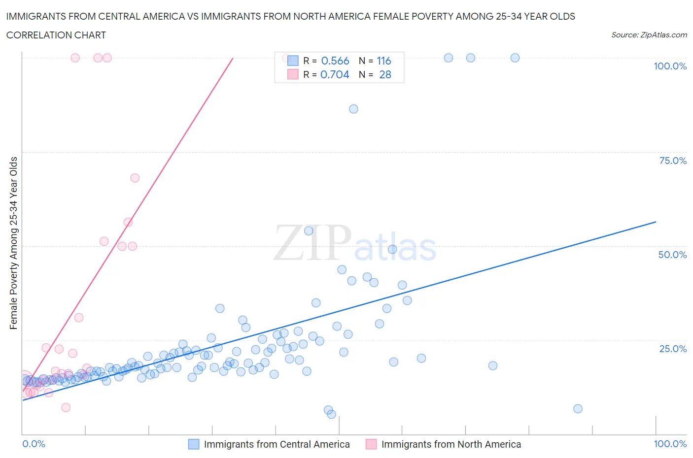 Immigrants from Central America vs Immigrants from North America Female Poverty Among 25-34 Year Olds