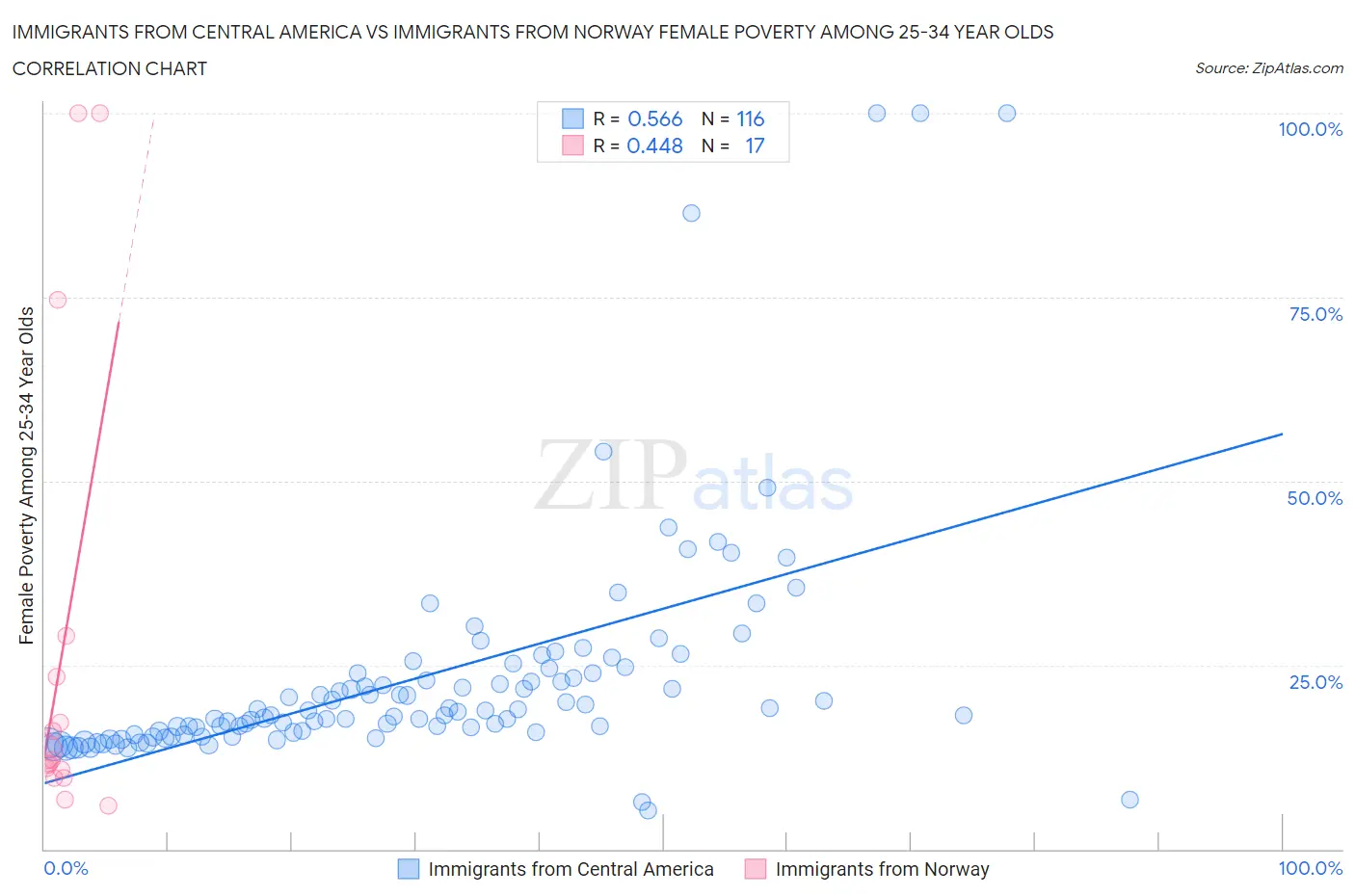 Immigrants from Central America vs Immigrants from Norway Female Poverty Among 25-34 Year Olds