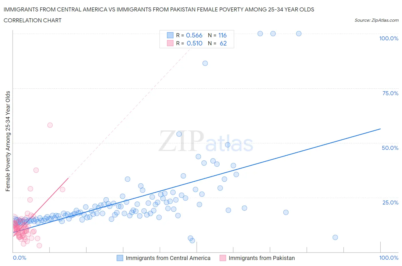 Immigrants from Central America vs Immigrants from Pakistan Female Poverty Among 25-34 Year Olds