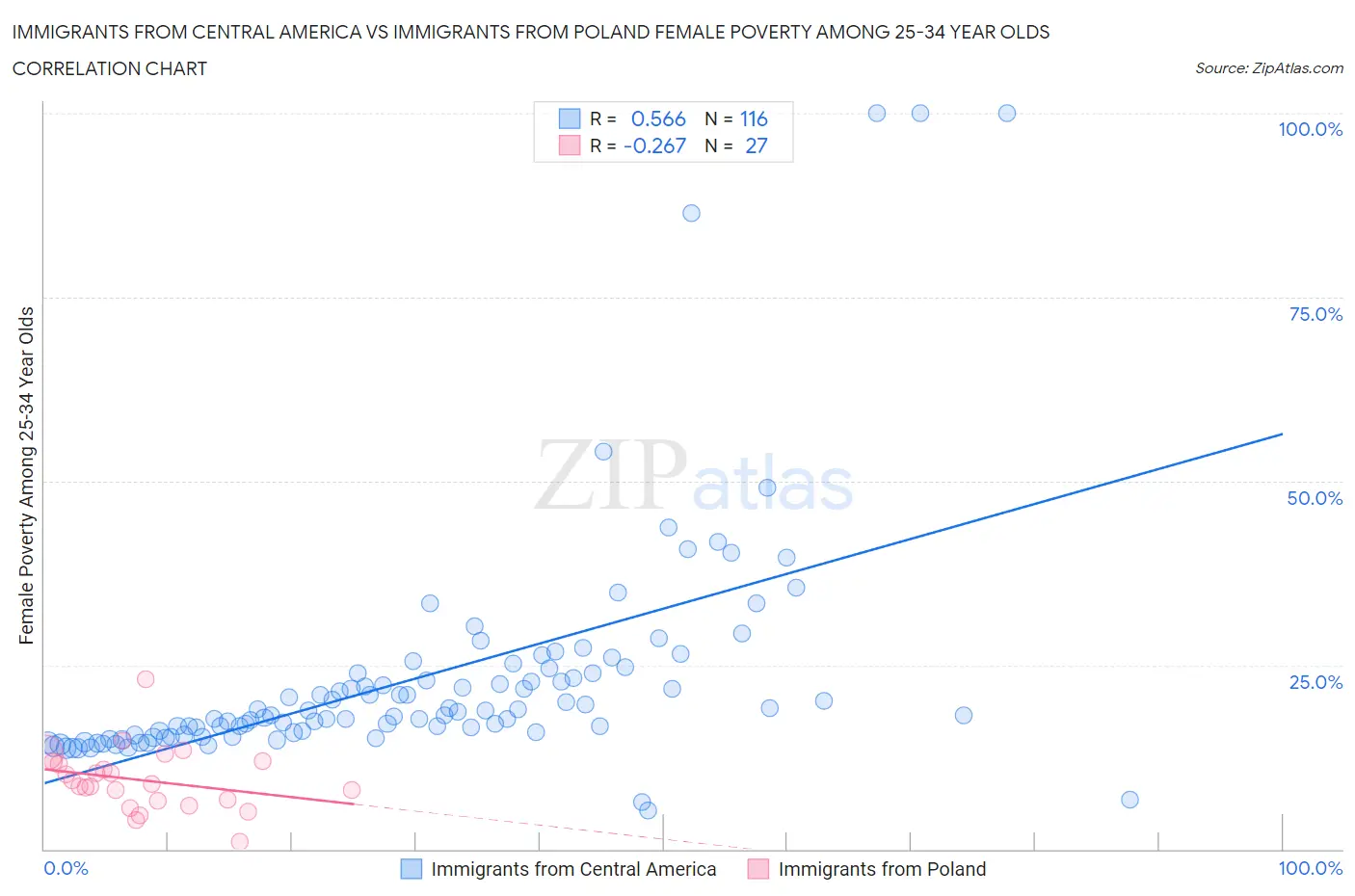 Immigrants from Central America vs Immigrants from Poland Female Poverty Among 25-34 Year Olds