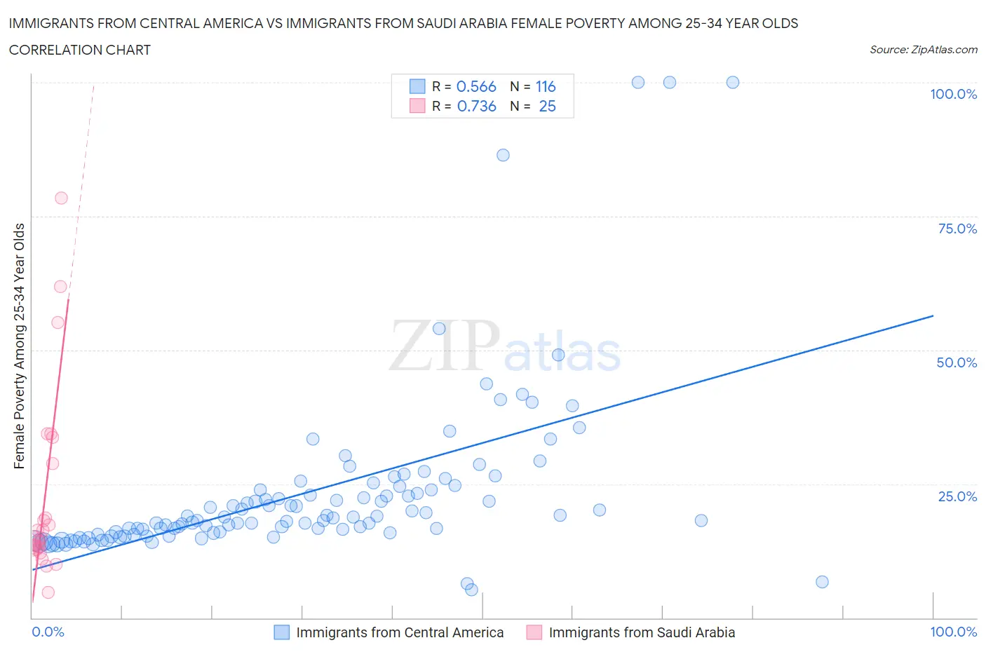 Immigrants from Central America vs Immigrants from Saudi Arabia Female Poverty Among 25-34 Year Olds