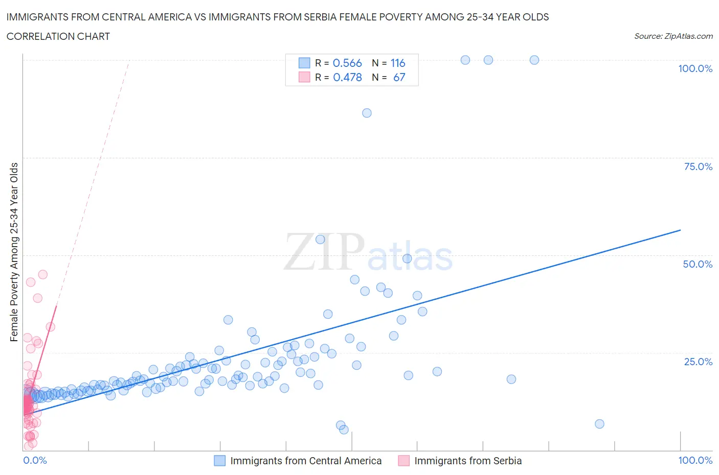 Immigrants from Central America vs Immigrants from Serbia Female Poverty Among 25-34 Year Olds