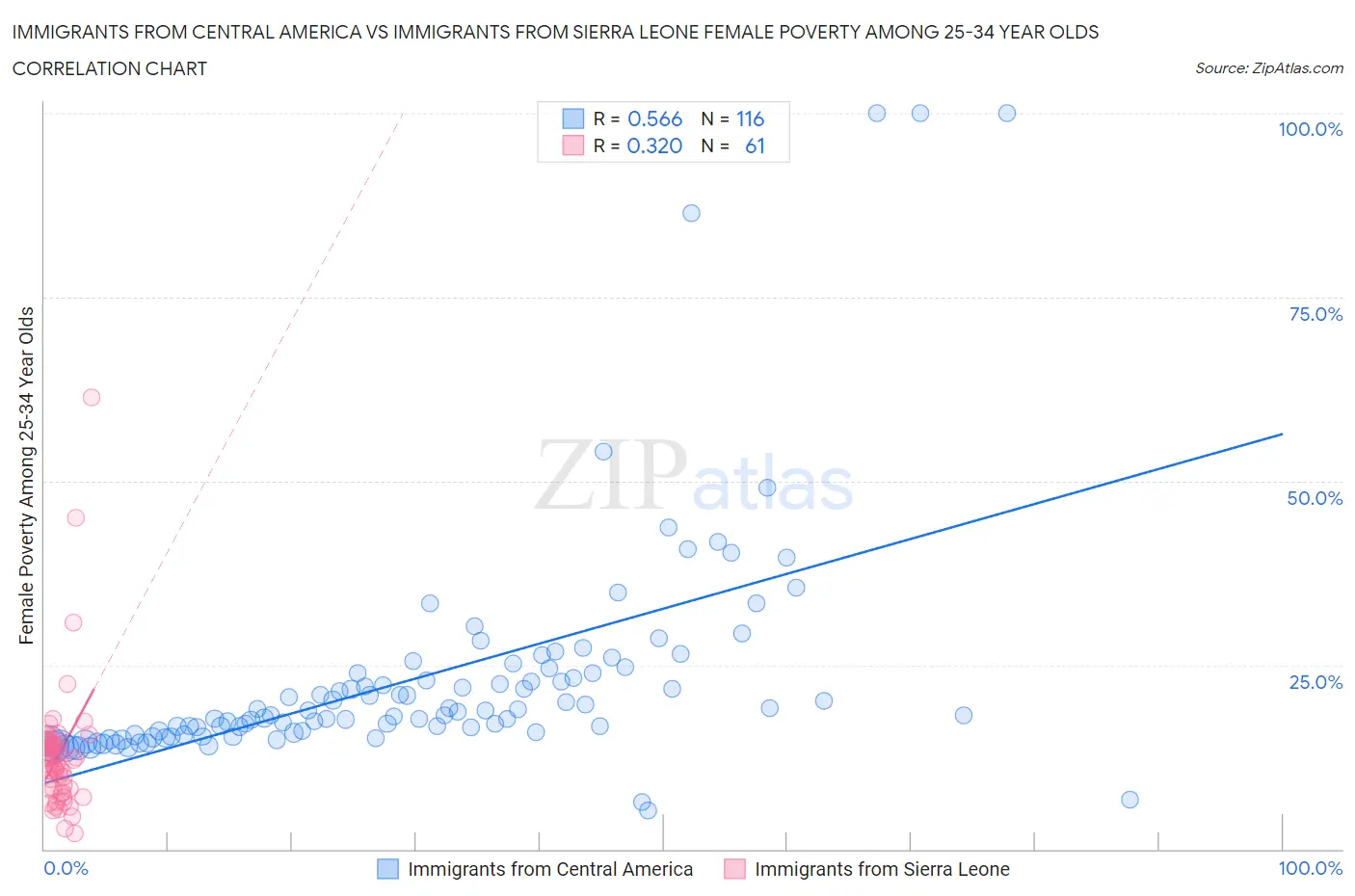 Immigrants from Central America vs Immigrants from Sierra Leone Female Poverty Among 25-34 Year Olds