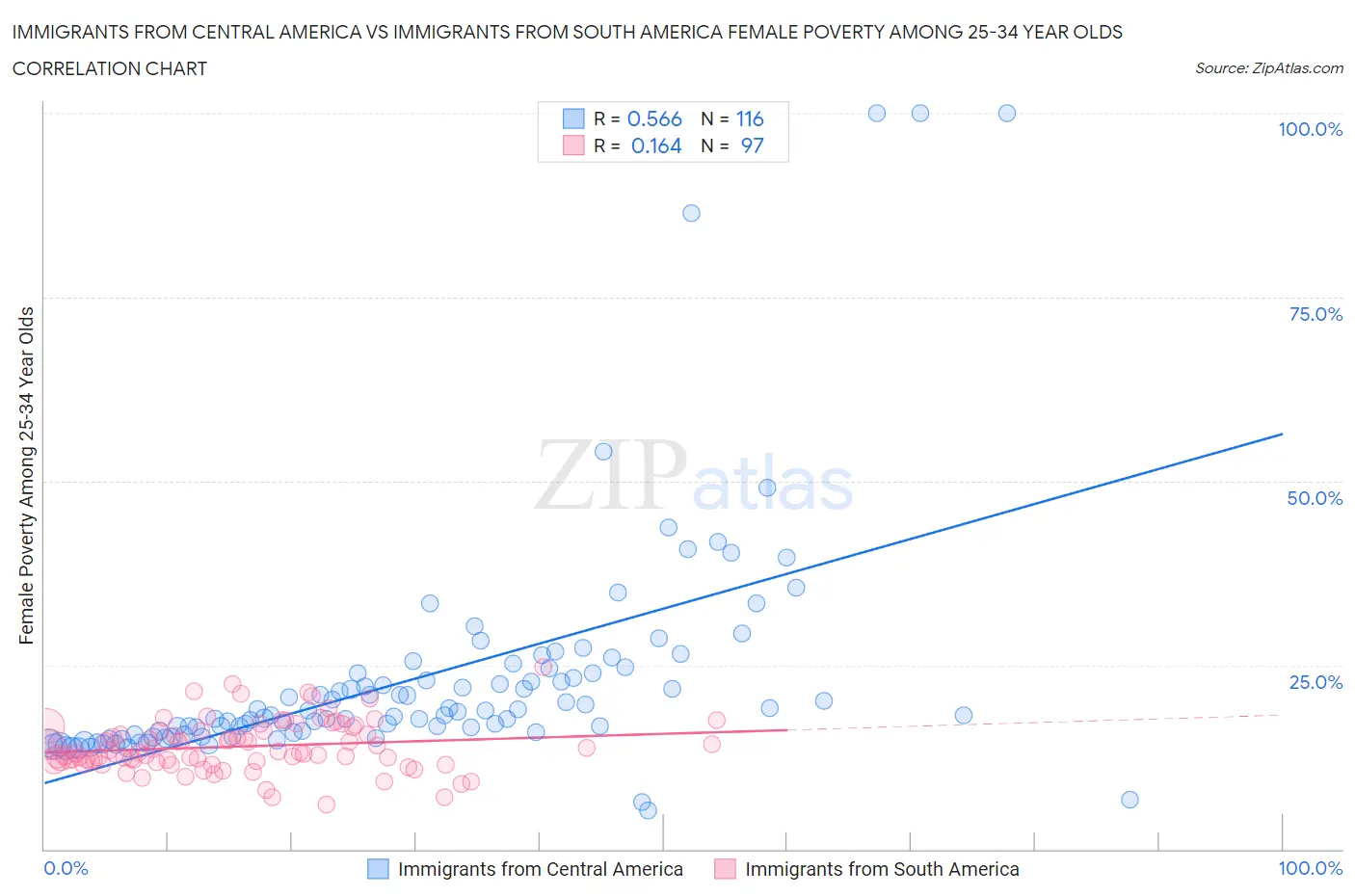 Immigrants from Central America vs Immigrants from South America Female Poverty Among 25-34 Year Olds