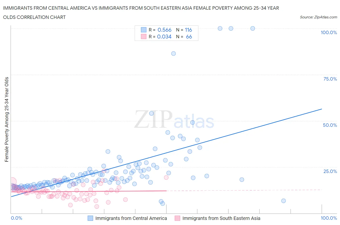 Immigrants from Central America vs Immigrants from South Eastern Asia Female Poverty Among 25-34 Year Olds