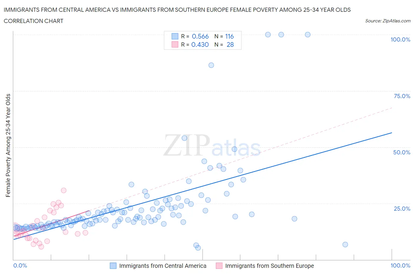 Immigrants from Central America vs Immigrants from Southern Europe Female Poverty Among 25-34 Year Olds