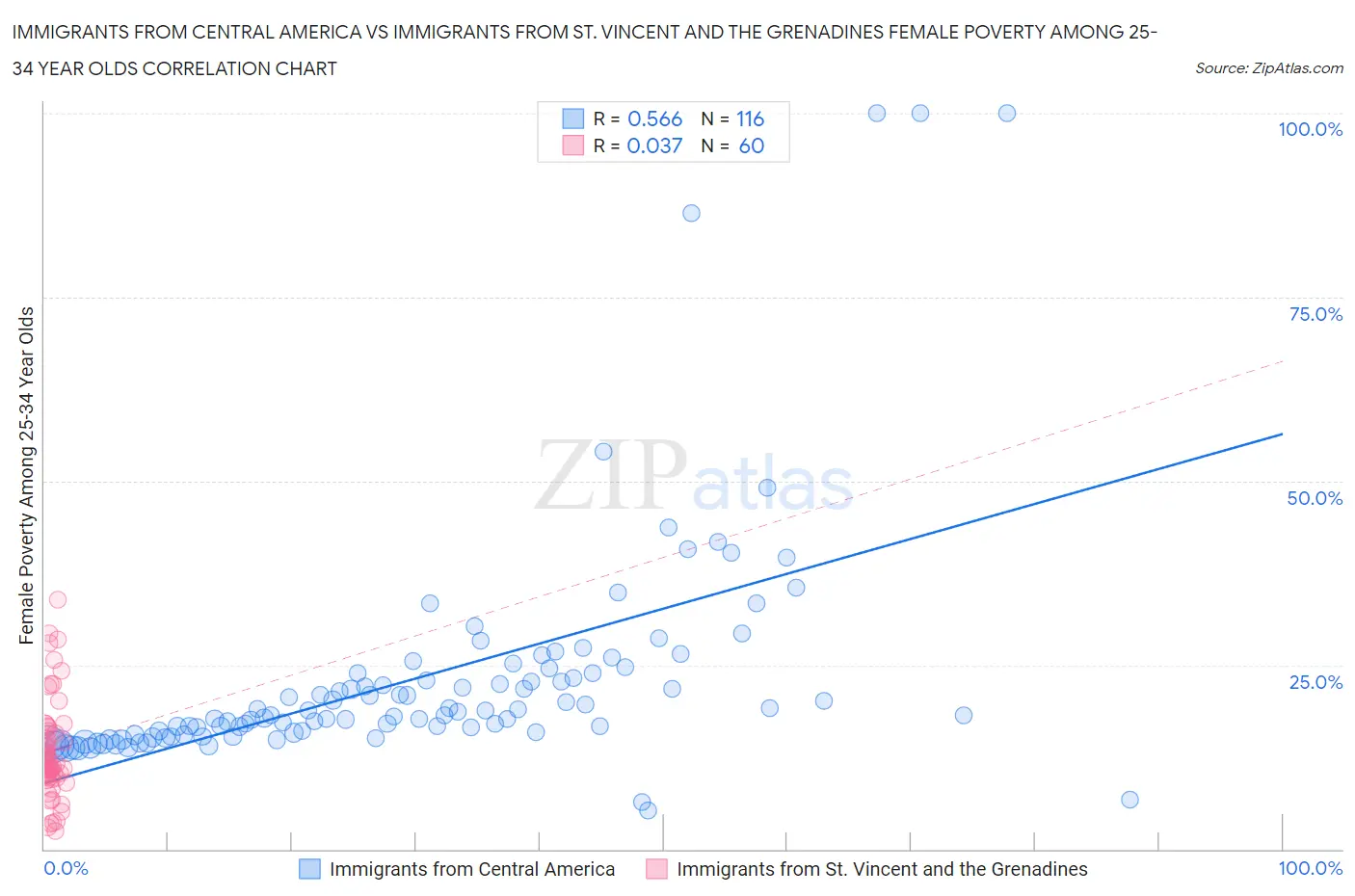 Immigrants from Central America vs Immigrants from St. Vincent and the Grenadines Female Poverty Among 25-34 Year Olds