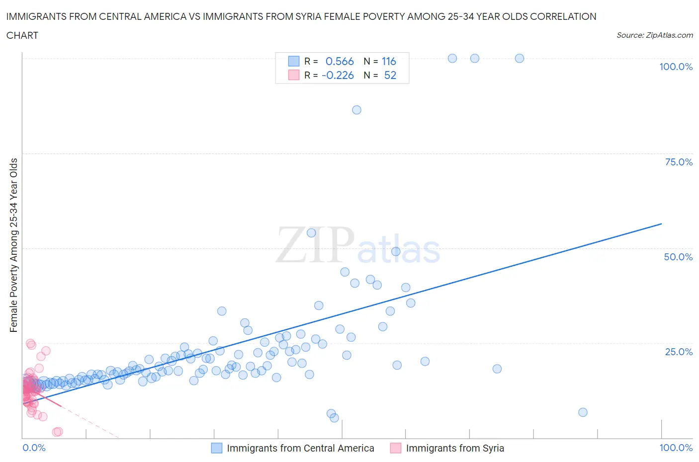 Immigrants from Central America vs Immigrants from Syria Female Poverty Among 25-34 Year Olds