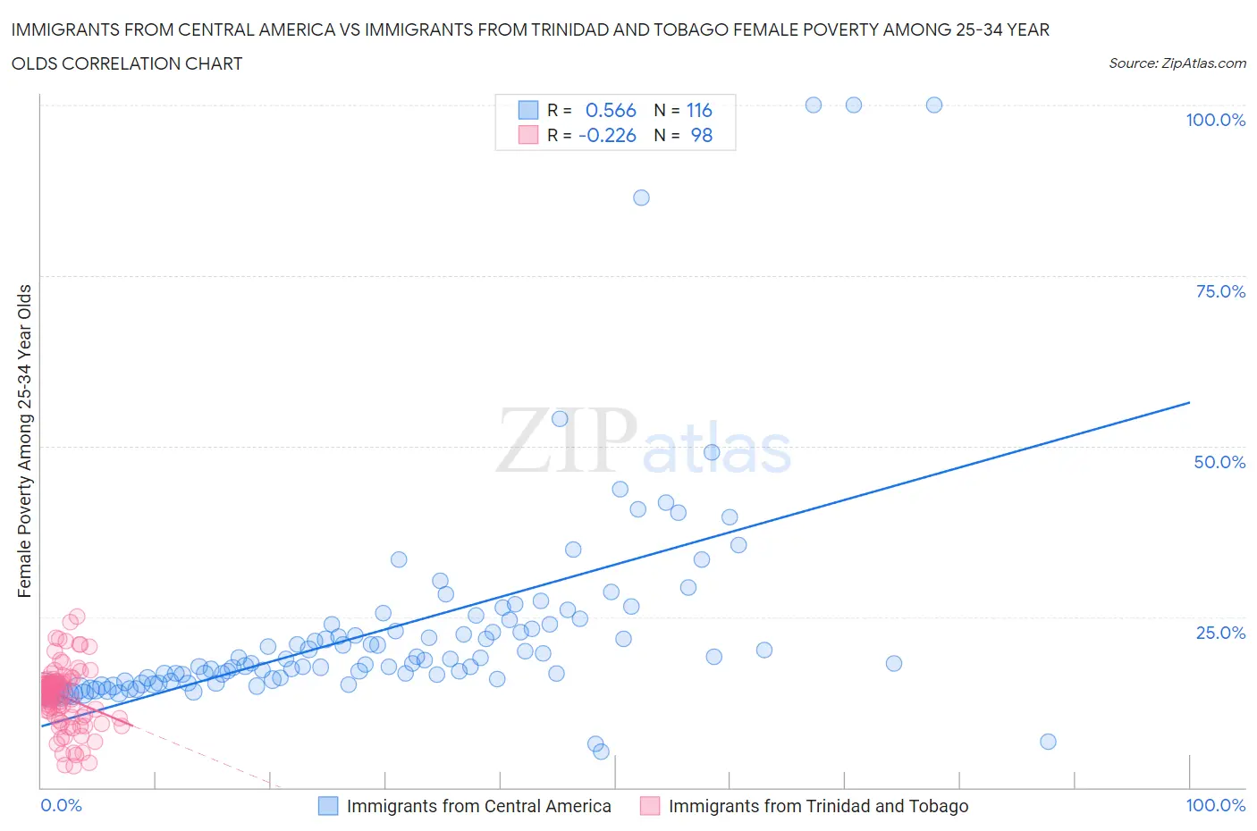 Immigrants from Central America vs Immigrants from Trinidad and Tobago Female Poverty Among 25-34 Year Olds