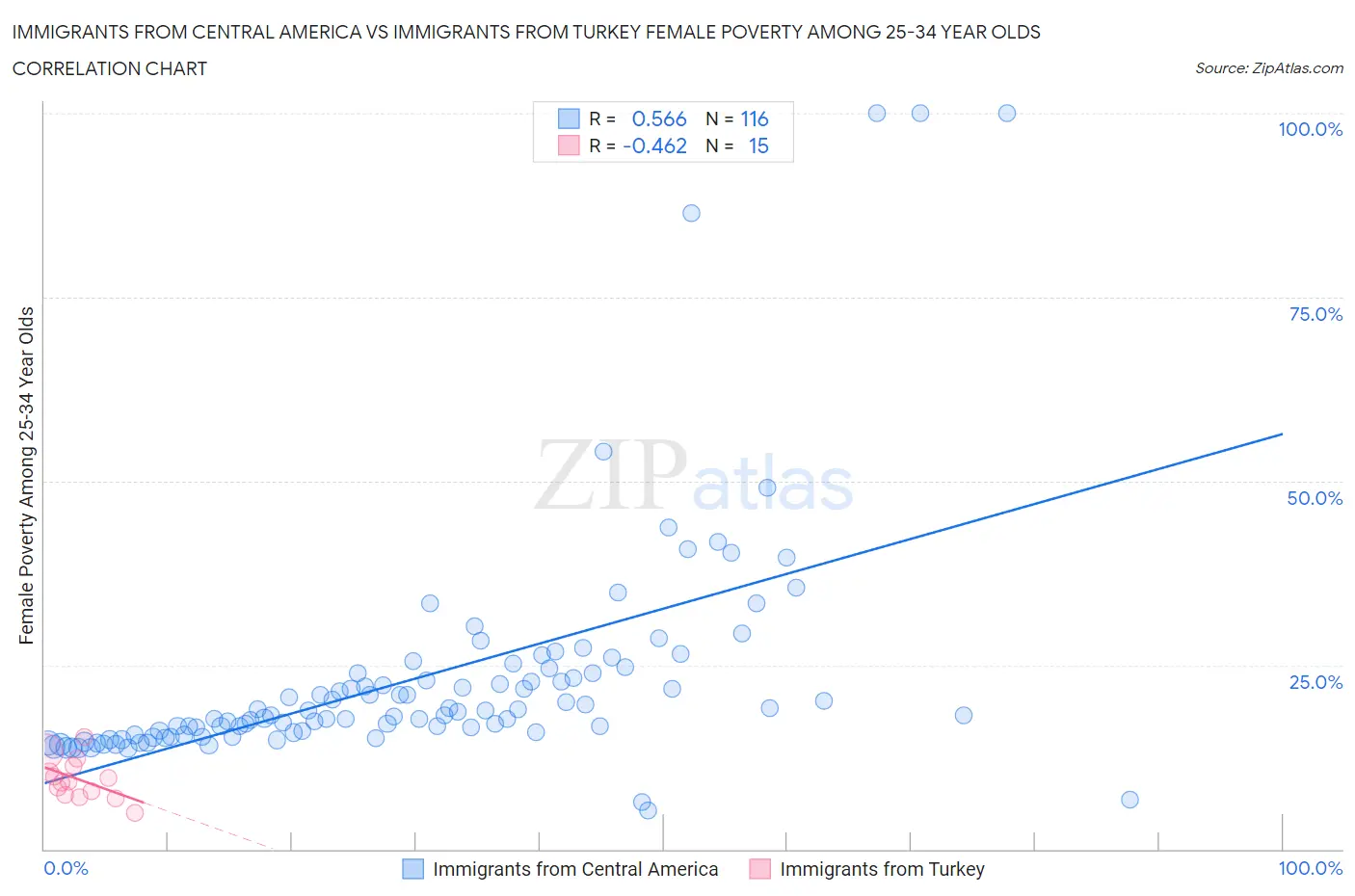 Immigrants from Central America vs Immigrants from Turkey Female Poverty Among 25-34 Year Olds