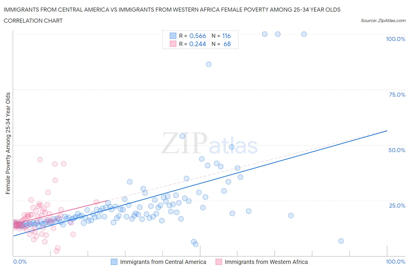 Immigrants from Central America vs Immigrants from Western Africa Female Poverty Among 25-34 Year Olds